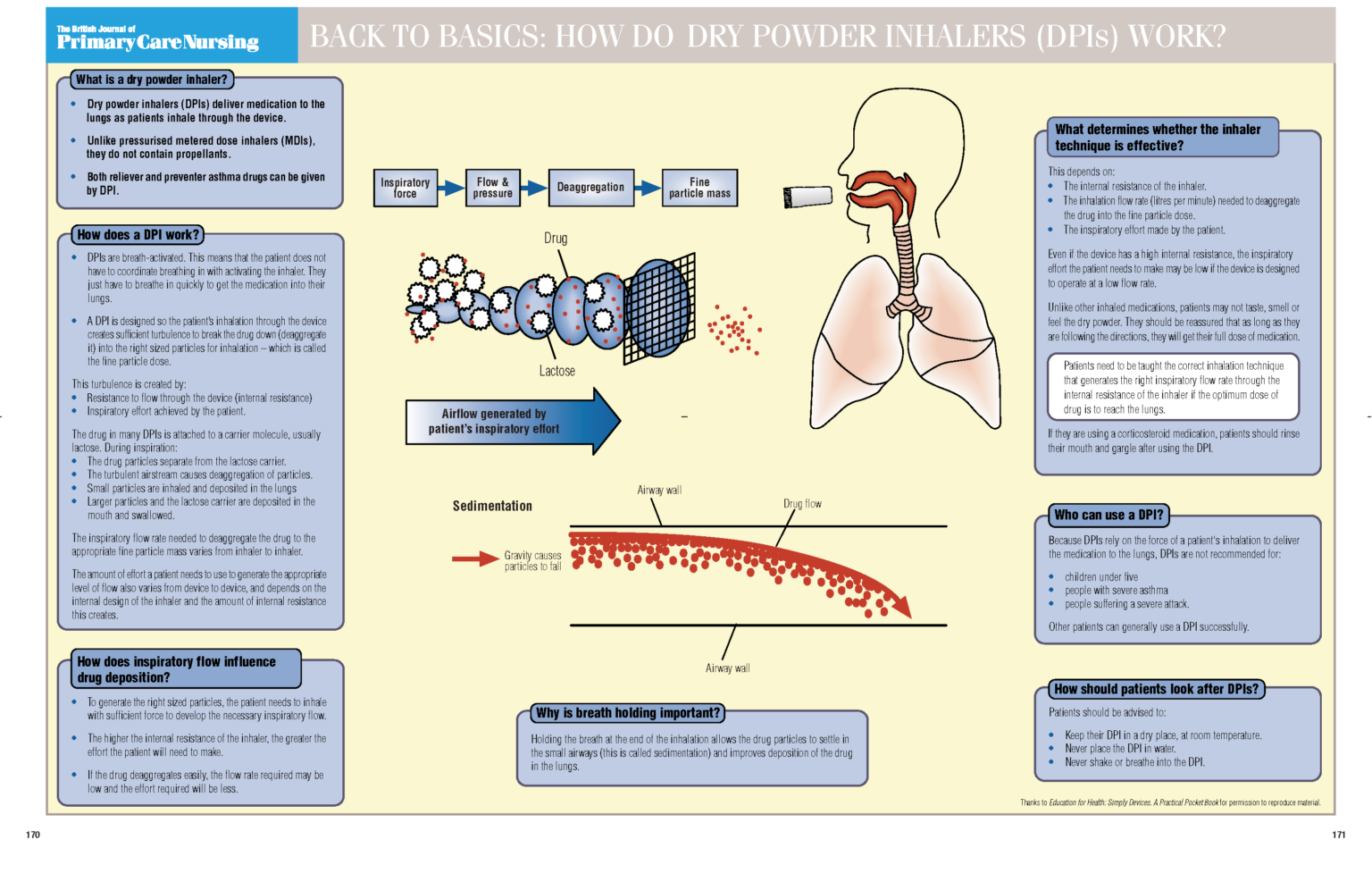 Back To Basics: How Do Dry Powder Inhalers (DPIs) Work? - Issues And ...