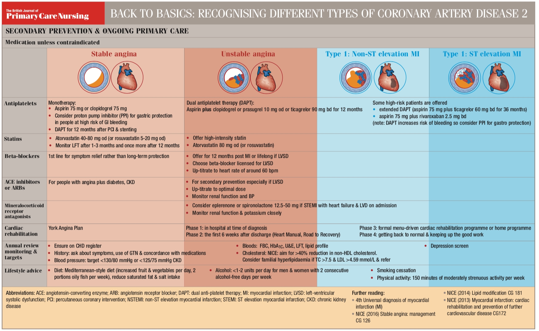 back-to-basics-recognising-different-types-of-coronary-artery-disease