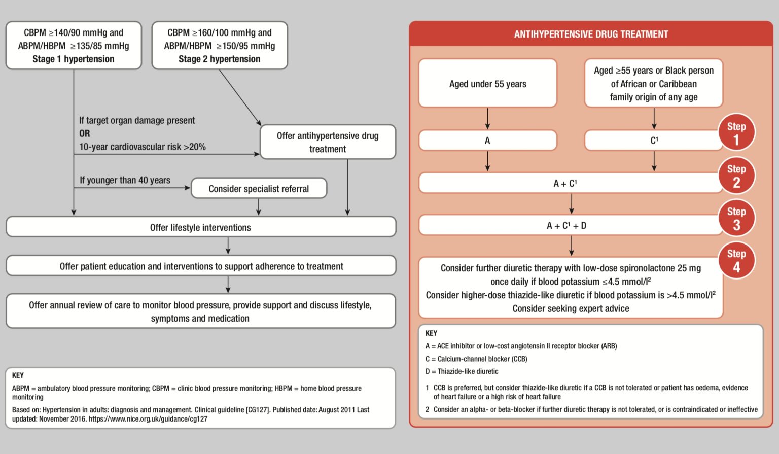 Back to Basics: NICE hypertension care pathway - Issues and Answers